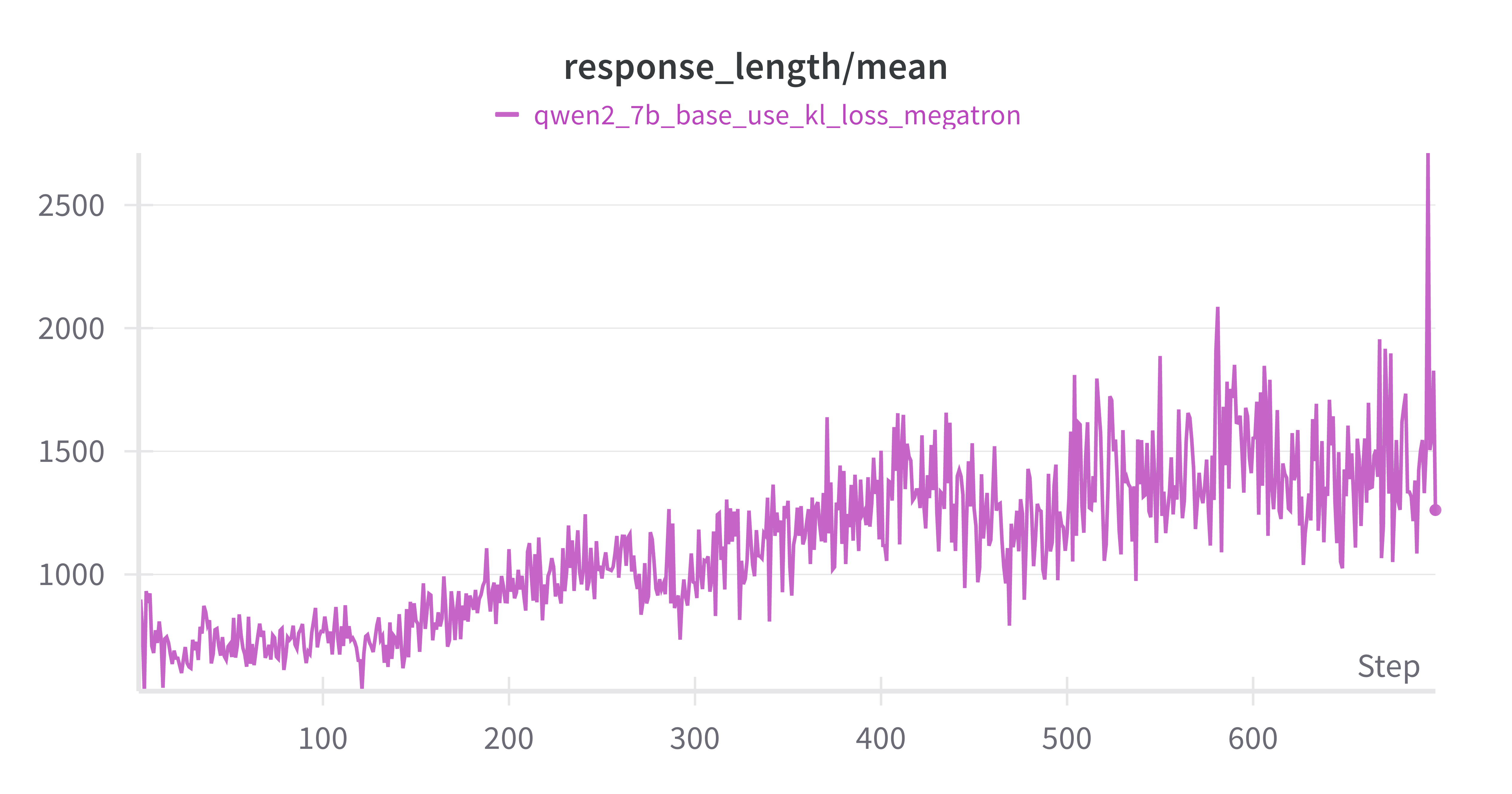 Qwen-7B-Base response_length/mean