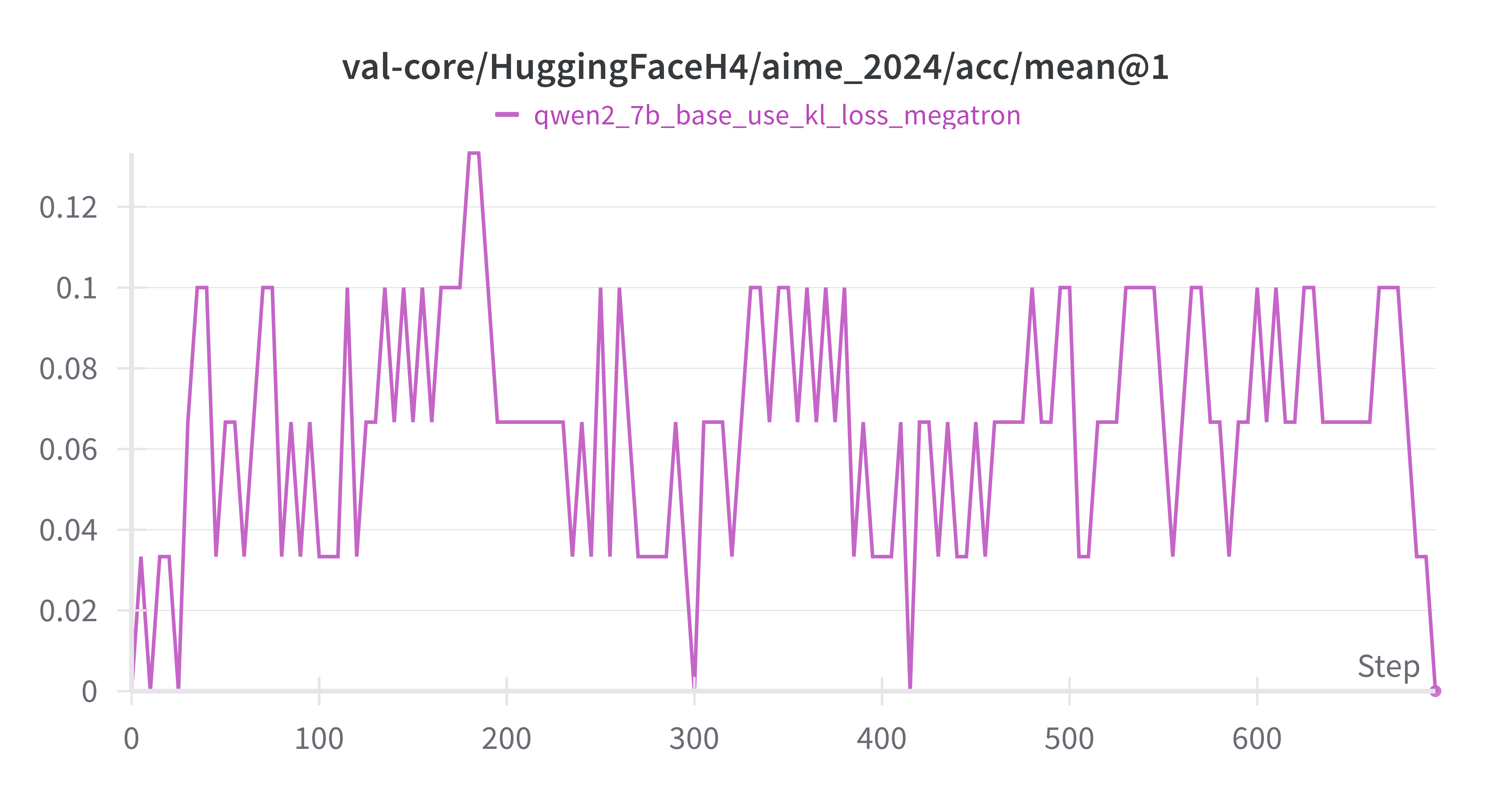 Qwen-7B-Base AIME_2024 acc mean@1