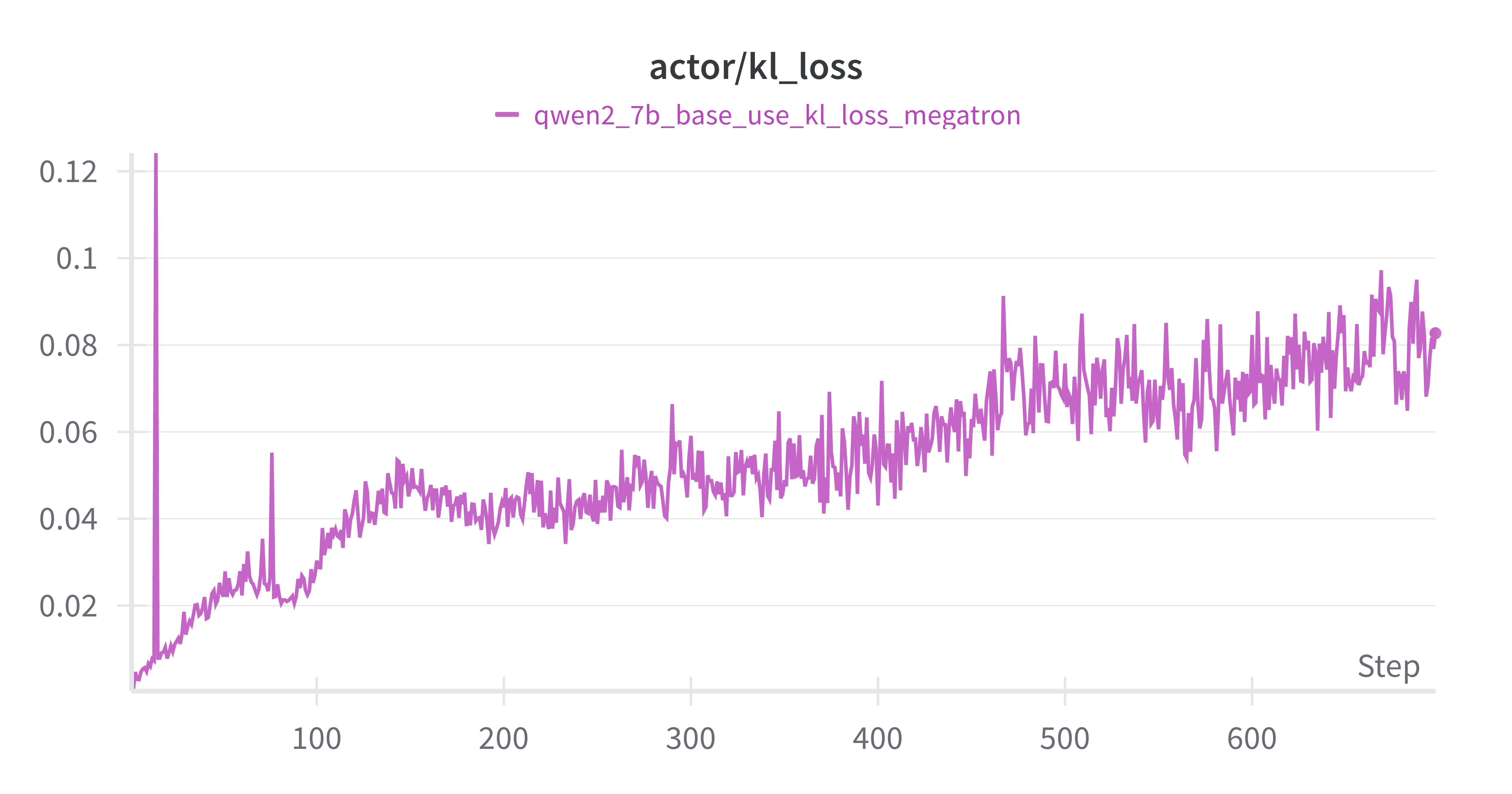 Qwen-7B-Base actor/kl_loss