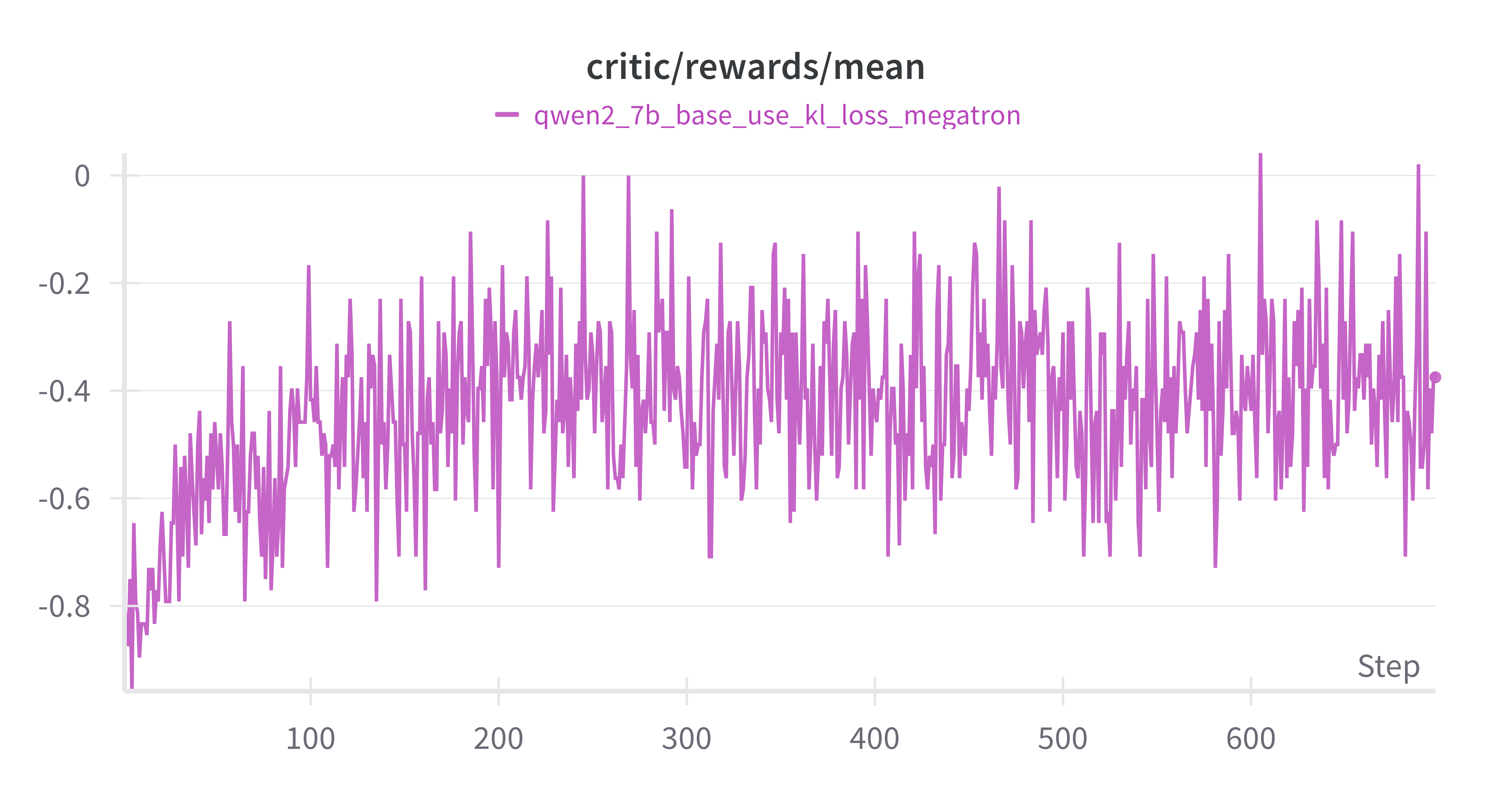 Qwen-7B-Base critic/rewards/mean