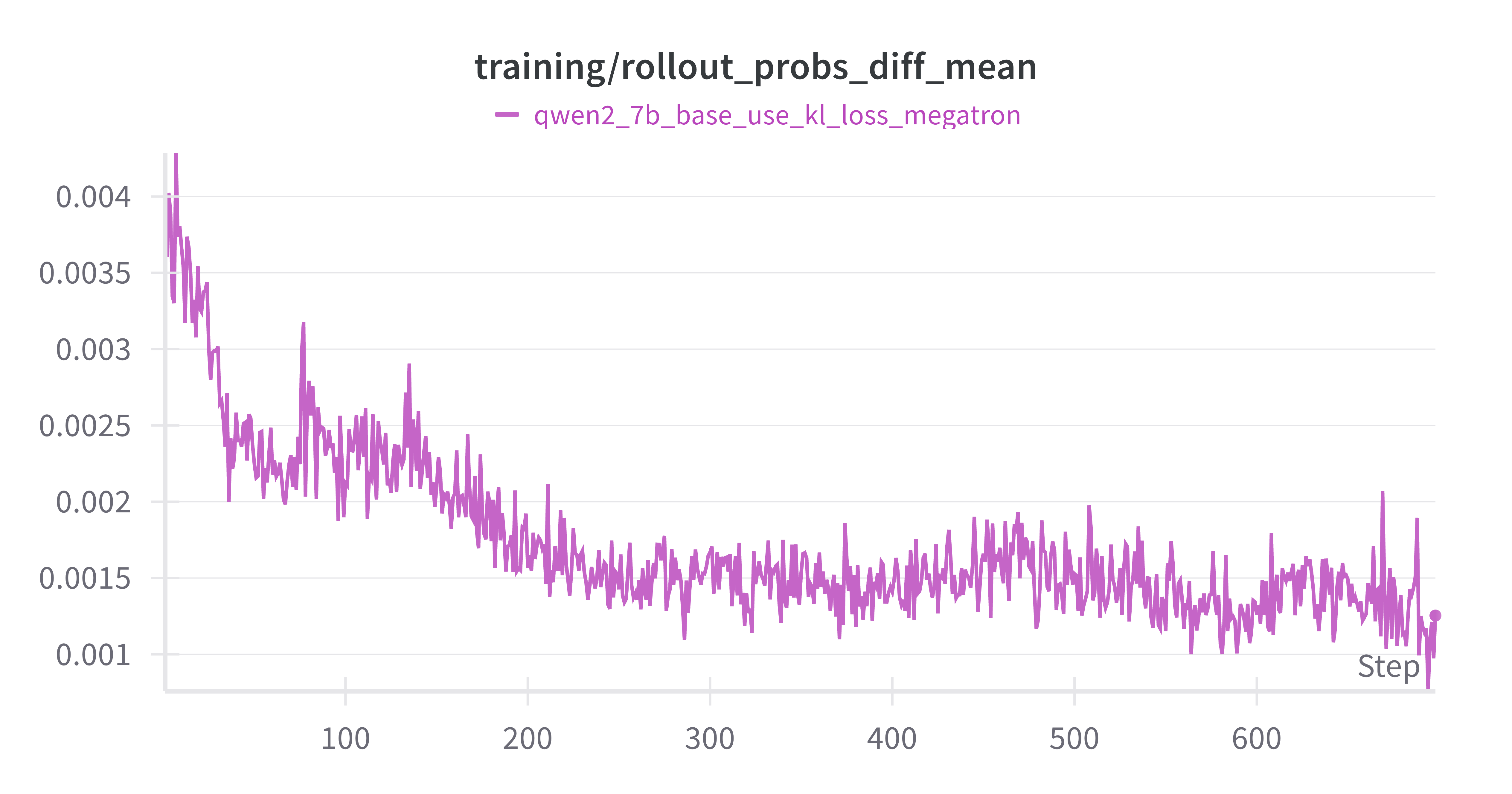 Qwen-7B-Base training/rollout_probs_diff_mean