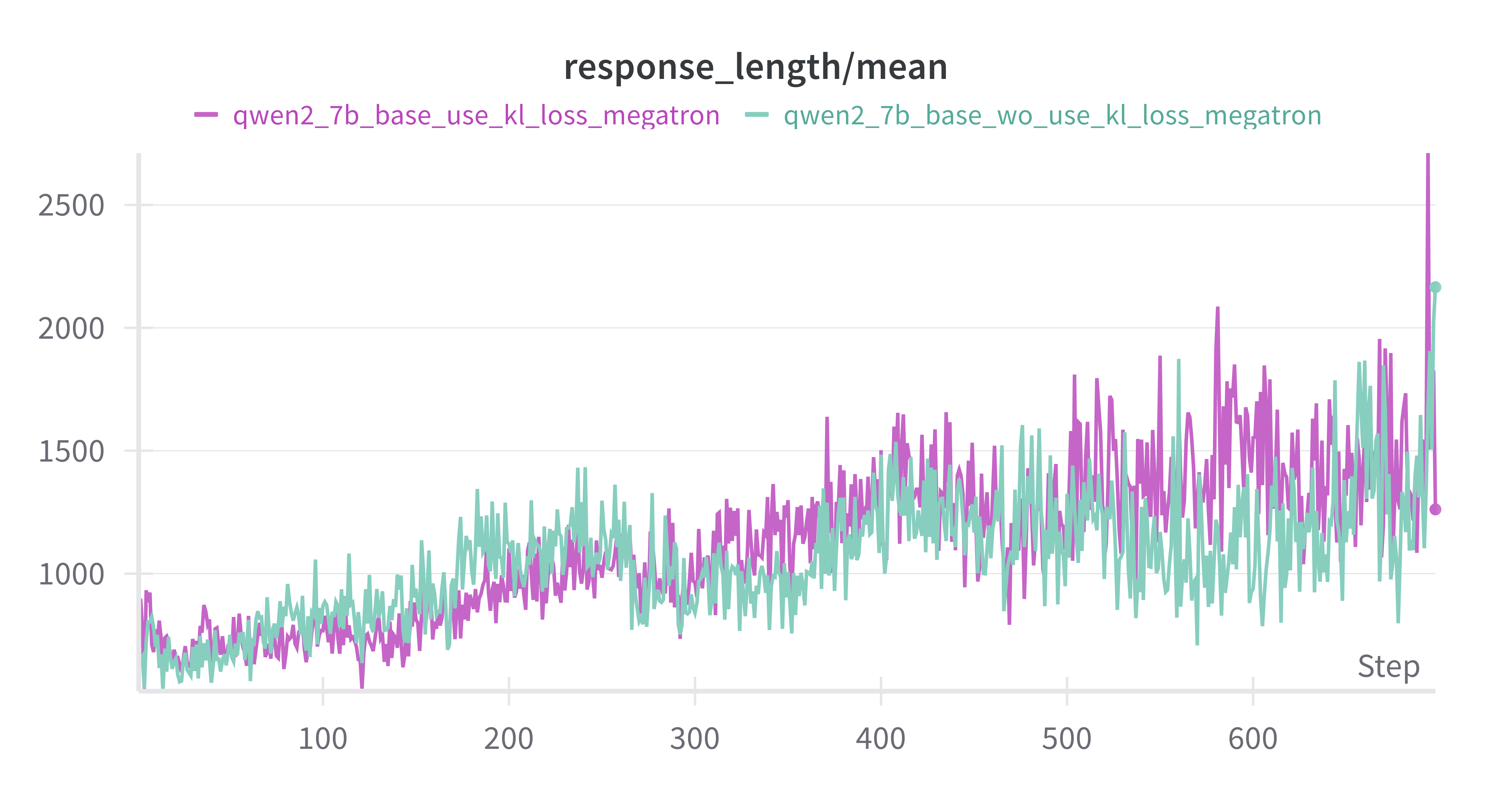Qwen-7B-Base w/ vs w/o kl_loss response_length/mean