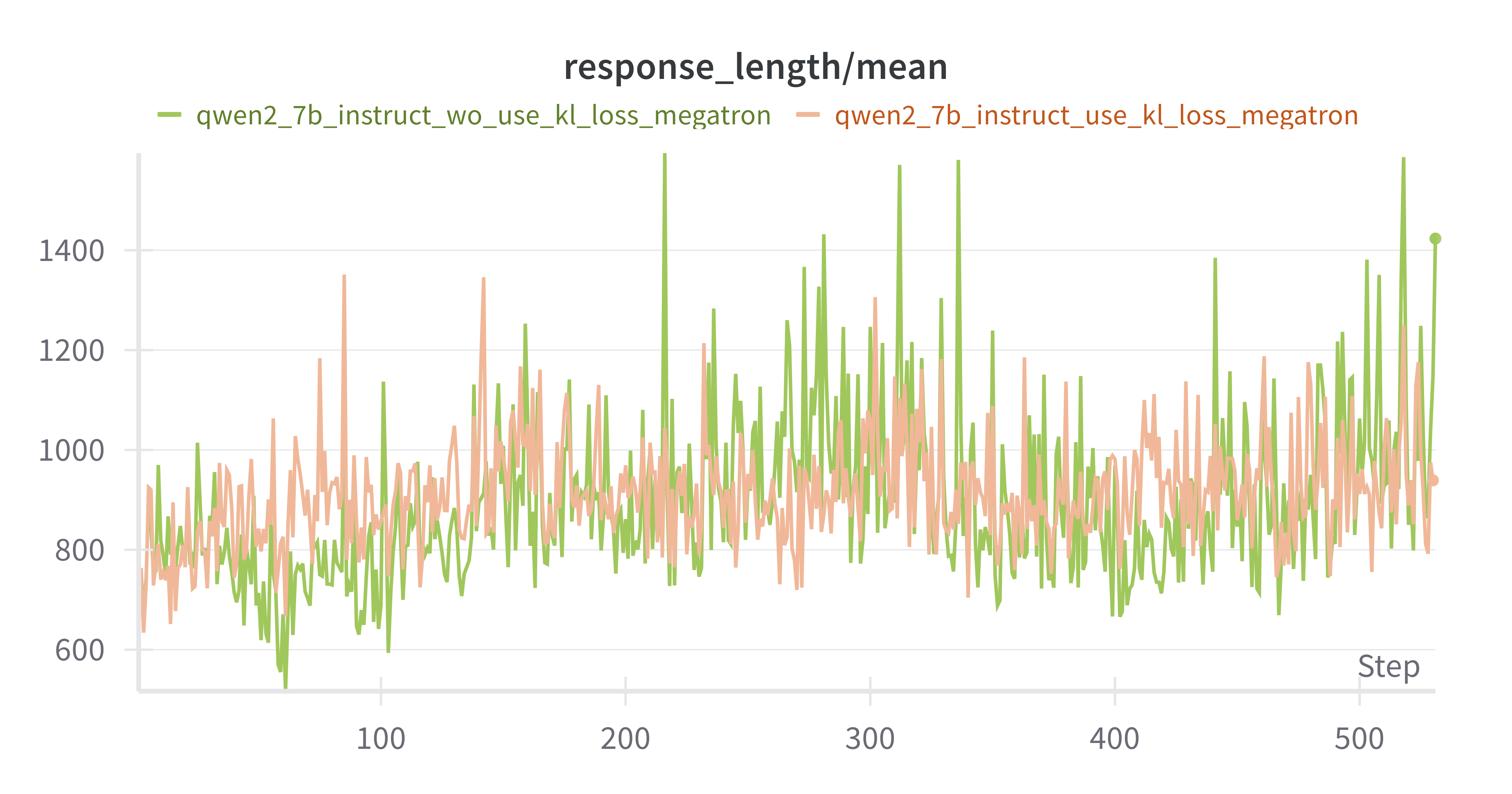 Qwen-2.5-7B-Instruct w/ vs w/o kl_loss response_length/mean