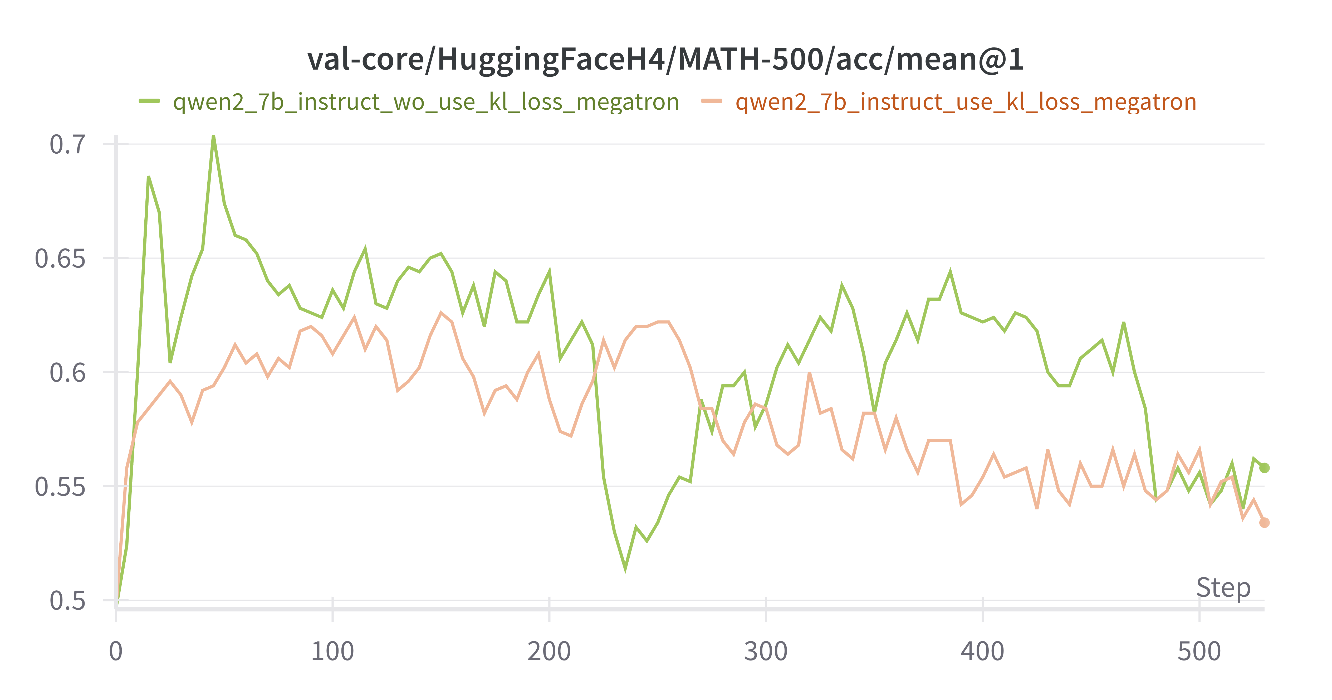 Qwen-2.5-7B-Instruct w/ vs w/o kl_loss MATH-500 acc mean@1