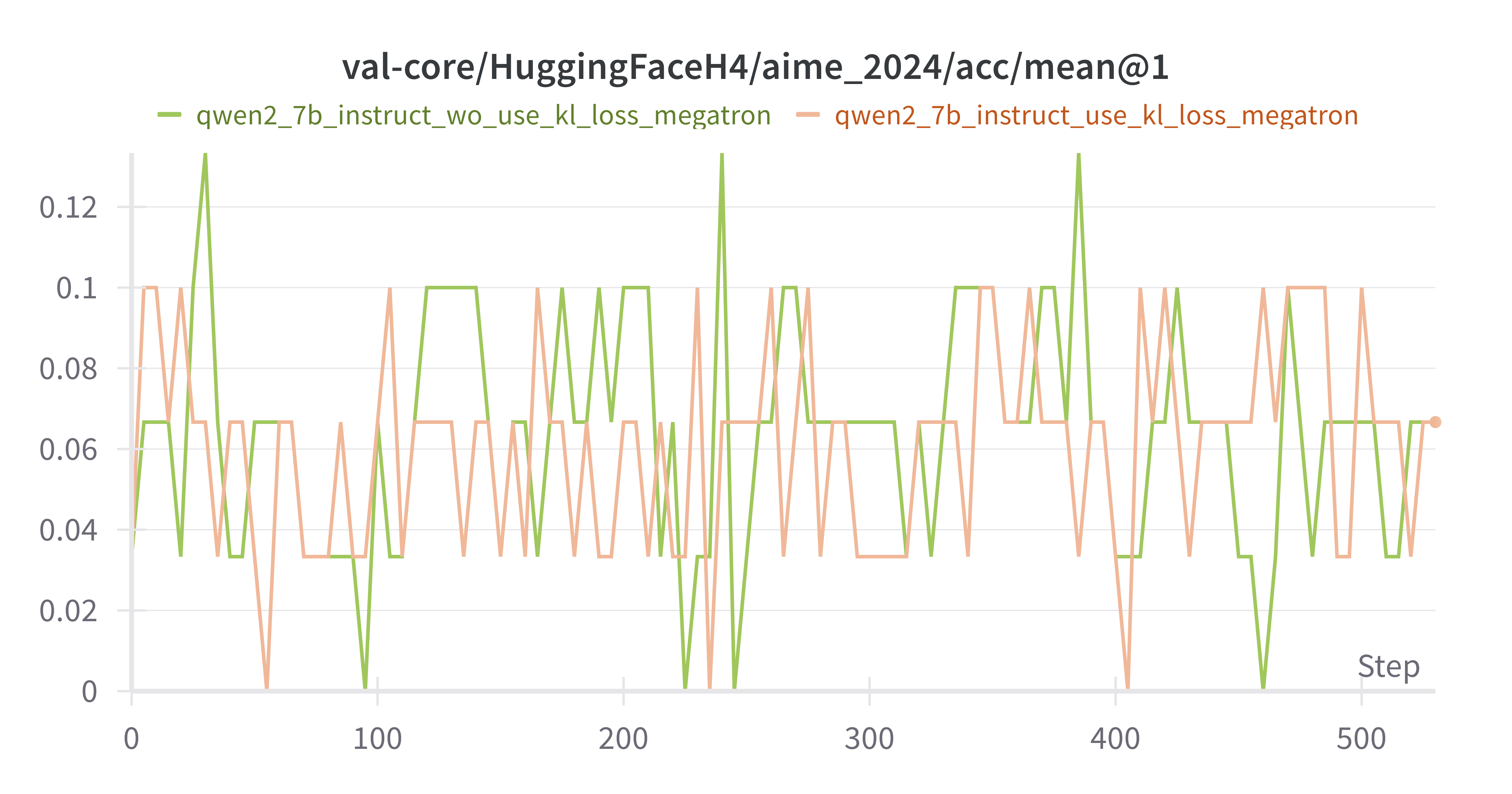 Qwen-2.5-7B-Instruct w/ vs w/o kl_loss AIME-2024 acc mean@1