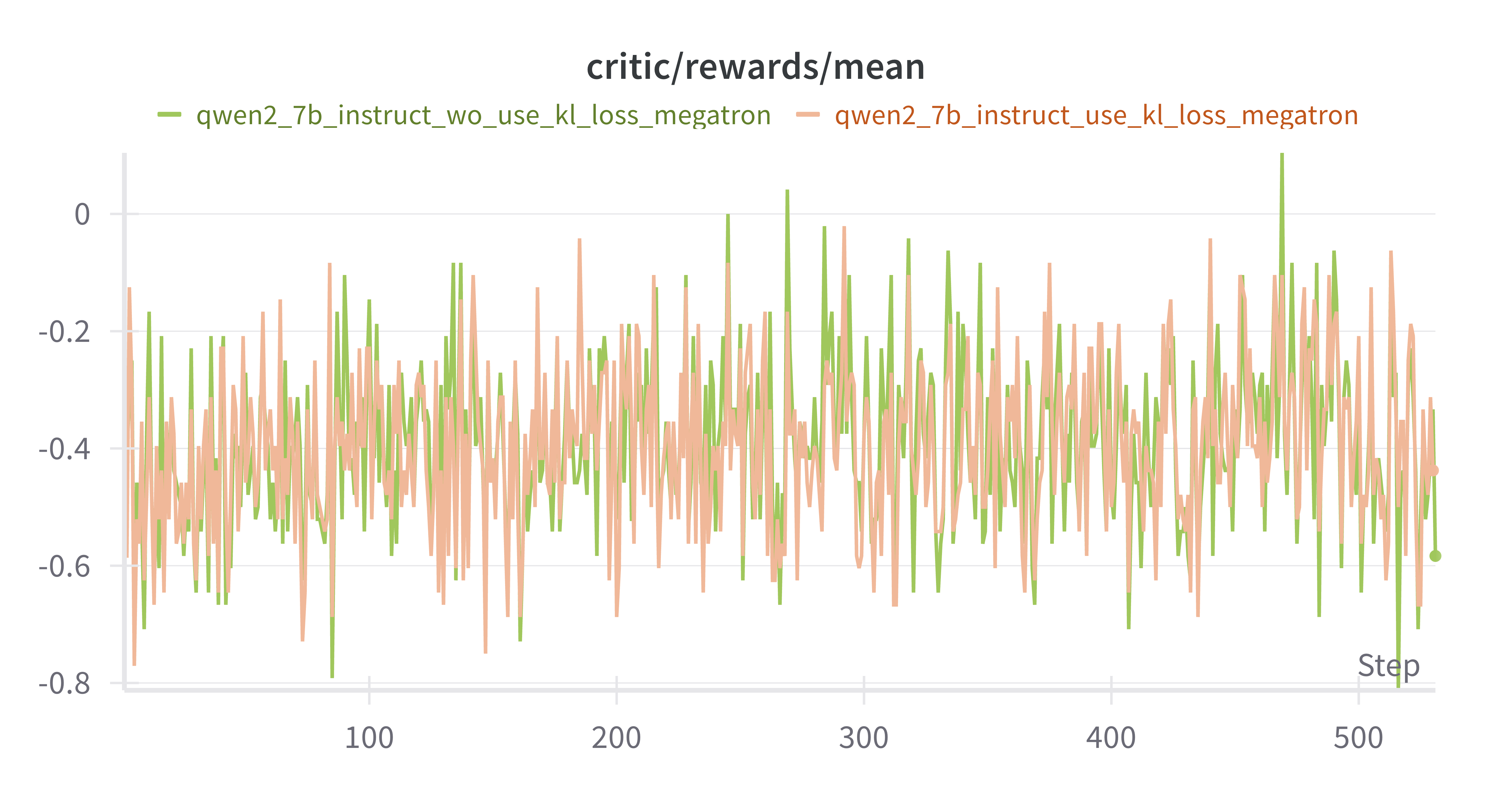 Qwen-2.5-7B-Instruct w/ vs w/o kl_loss critic/rewards/mean