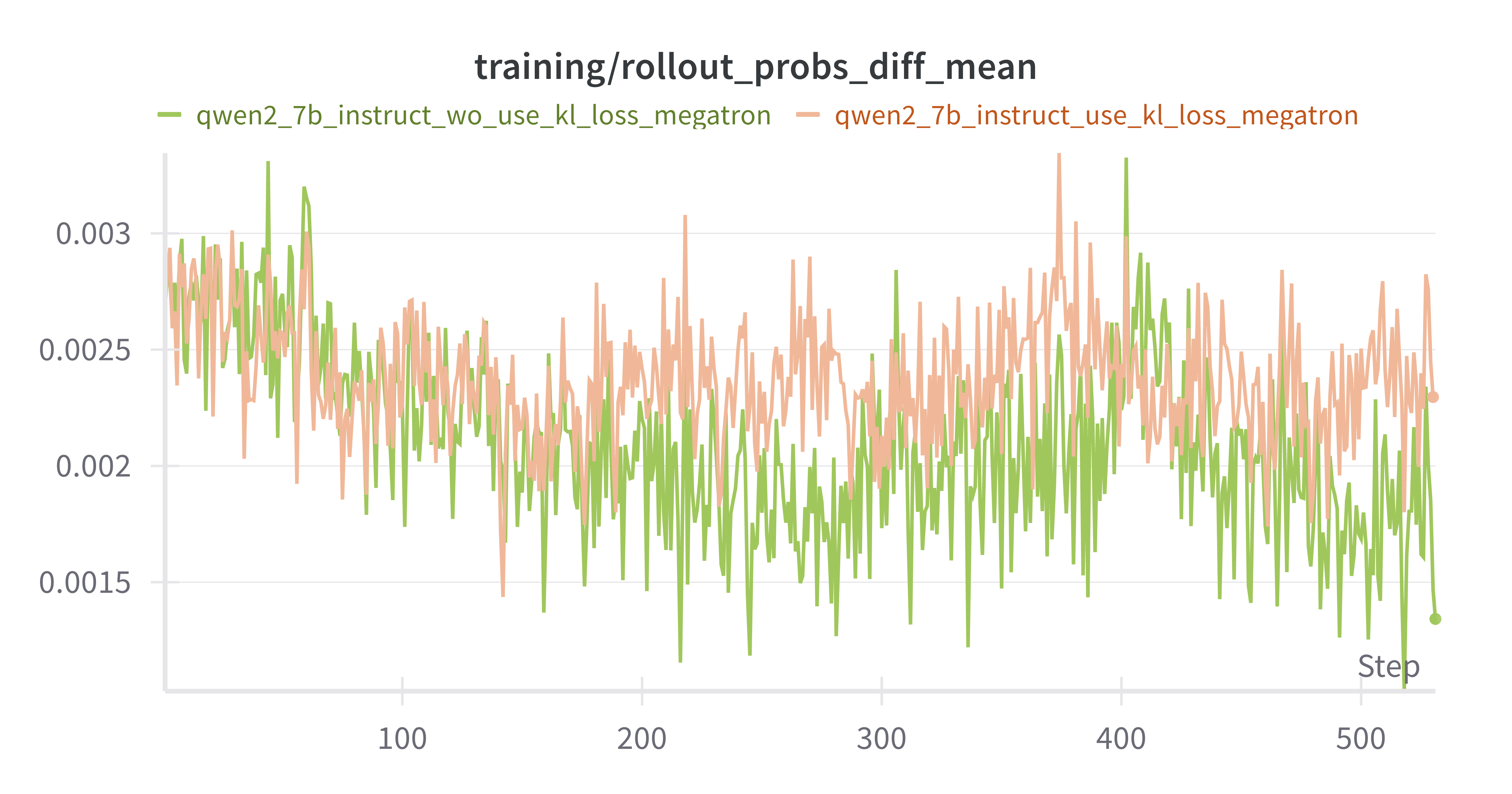 Qwen-2.5-7B-Instruct w/ vs w/o kl_loss training/rllout_probs_diff_mean
