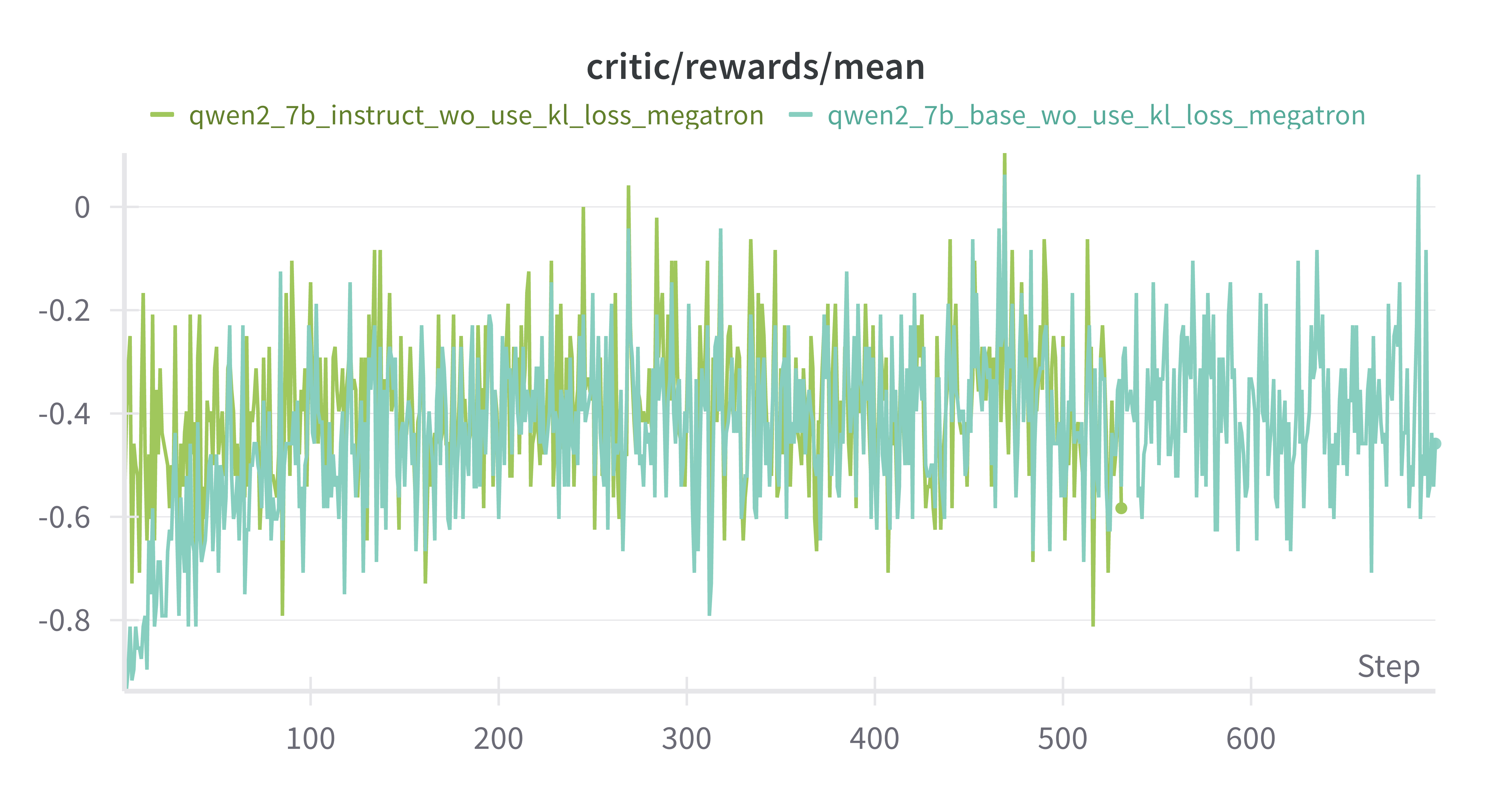 Qwen-2.5-7B-Base vs Qwen-2.5-7B-Instruct critic/rewards/mean