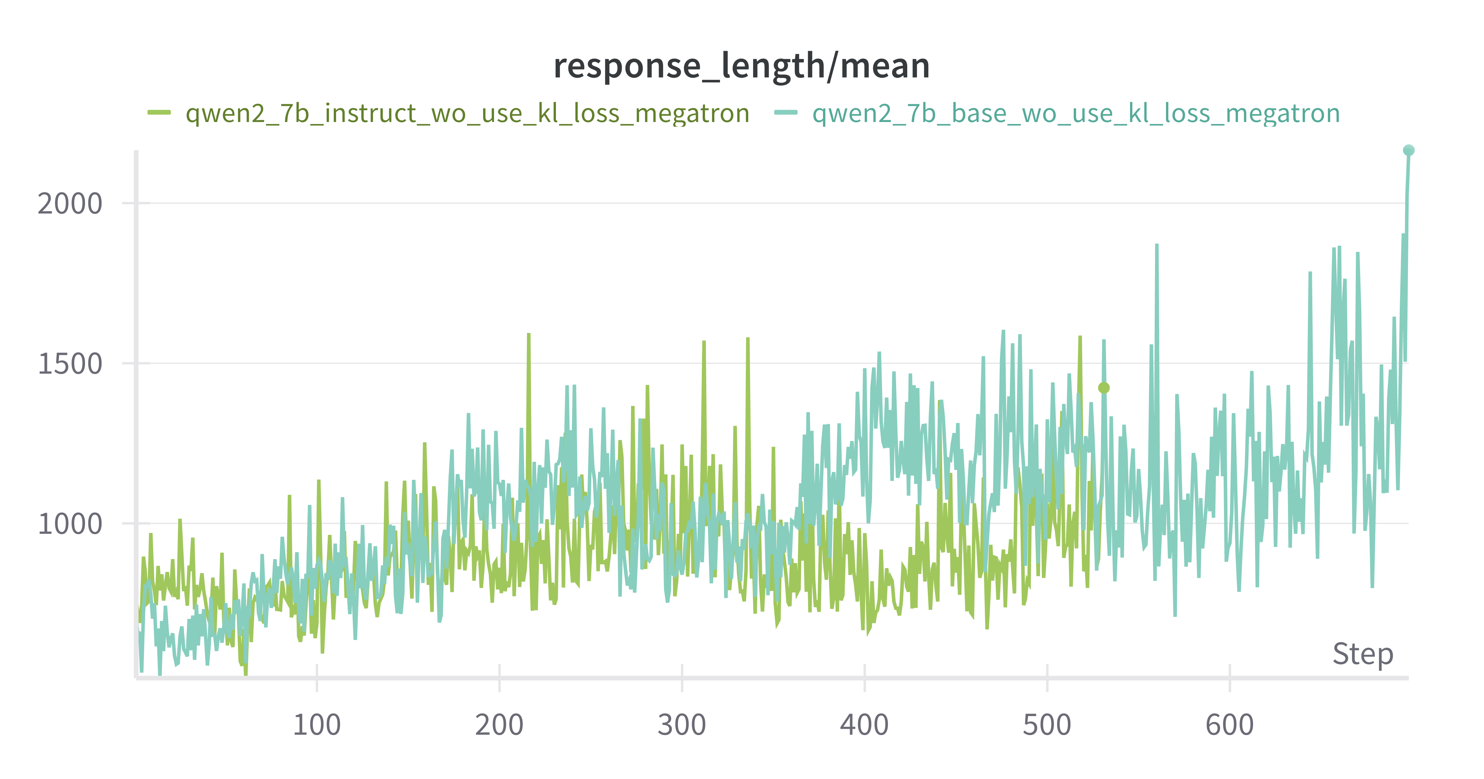 Qwen-2.5-7B-Base vs Qwen-2.5-7B-Instruct response_length/mean