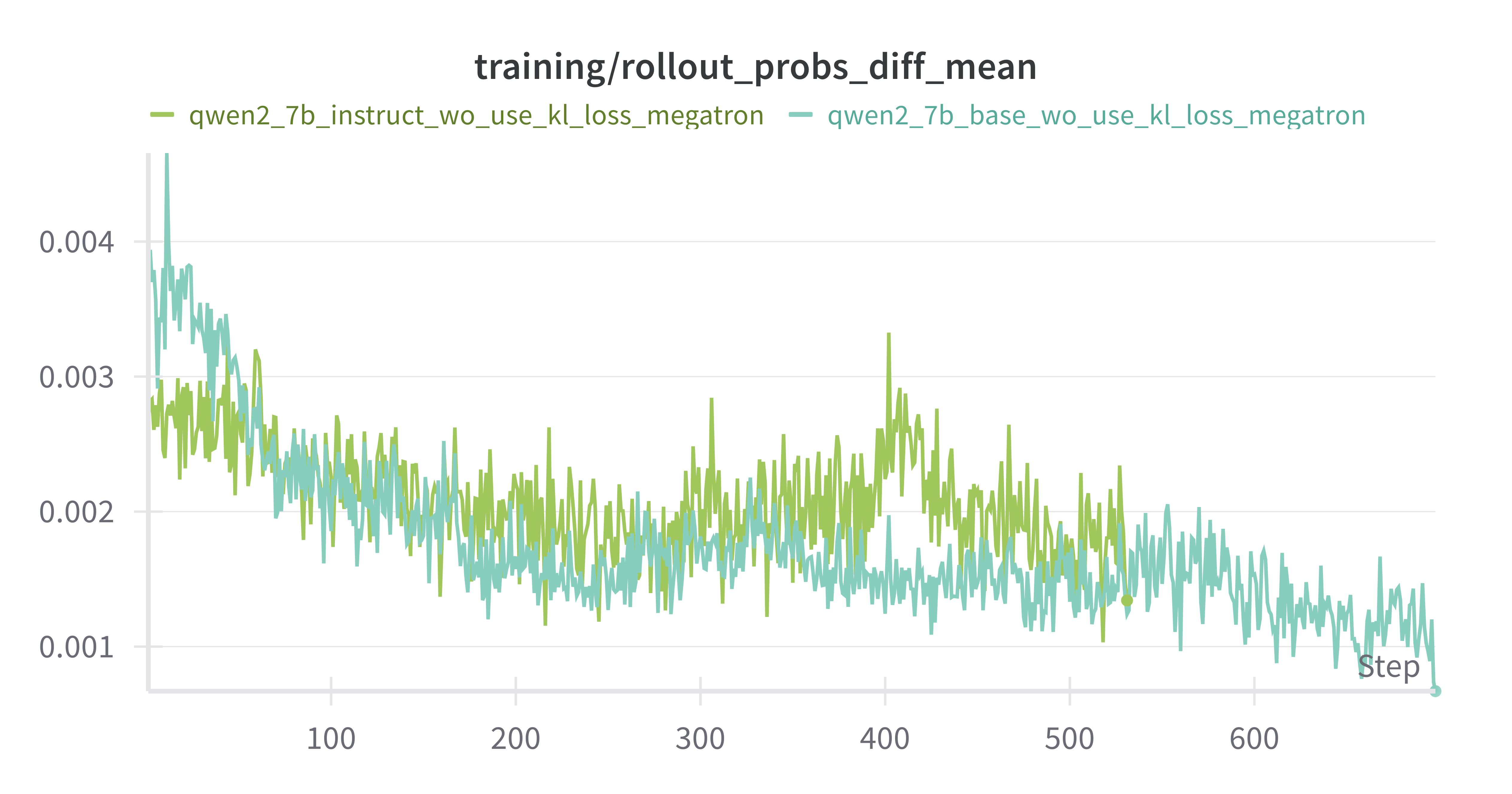 Qwen-2.5-7B-Base vs Qwen-2.5-7B-Instruct training/rollout_probs_diff_mean