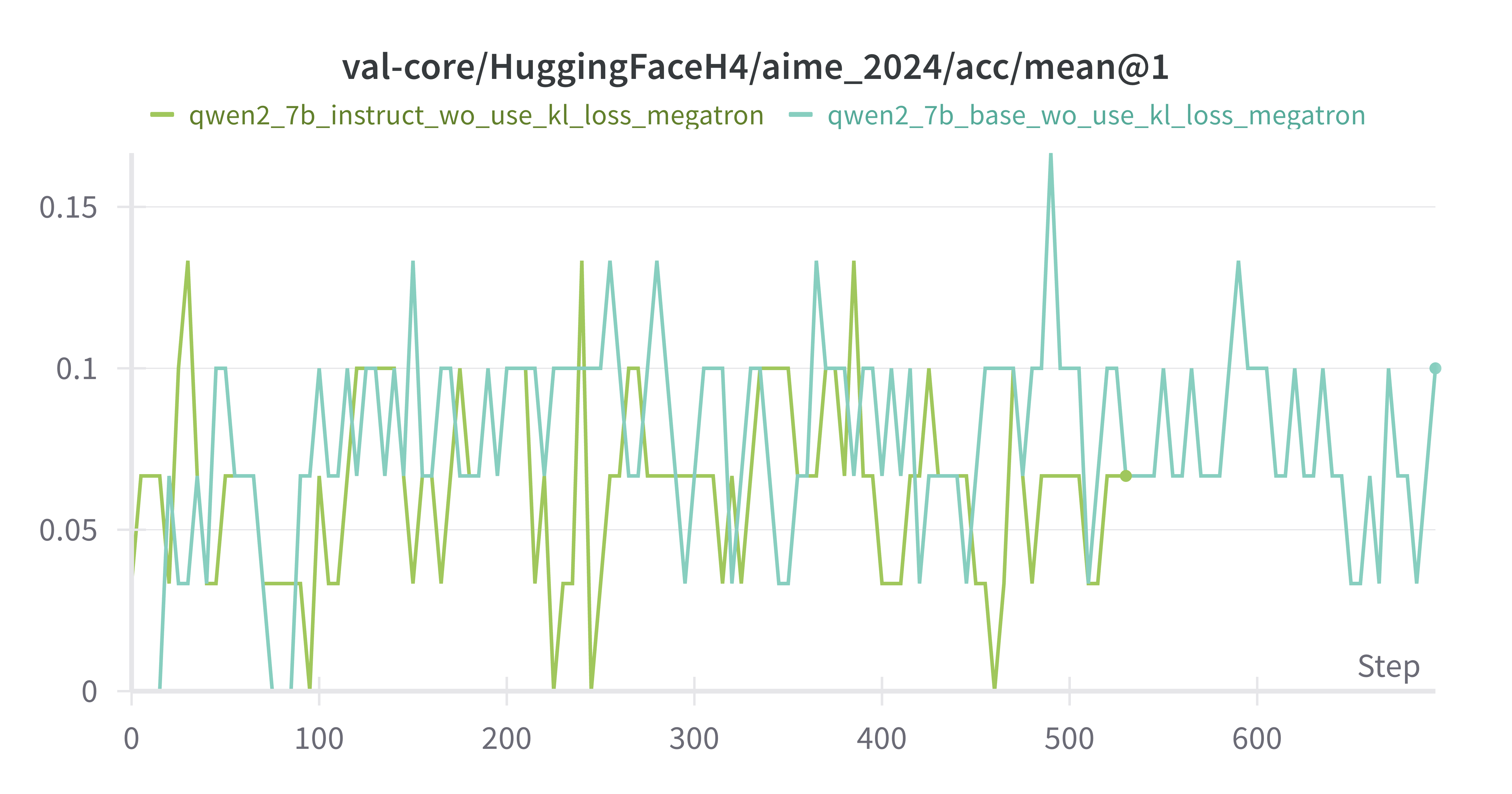 Qwen-2.5-7B-Base vs Qwen-2.5-7B-Instruct AIME_2024 acc mean@1