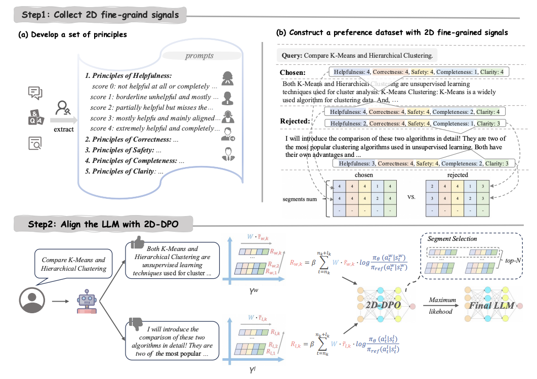 2D-DPO: Scaling Direct Preference Optimization with 2-Dimensional Supervision